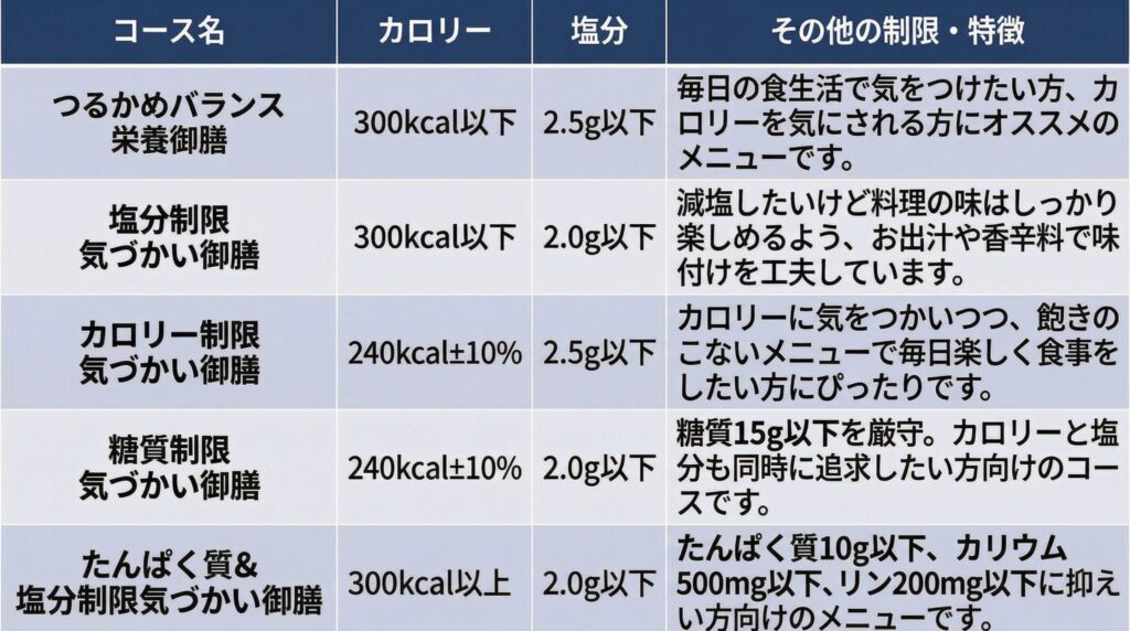 つるかめキッチン全5コース比較表