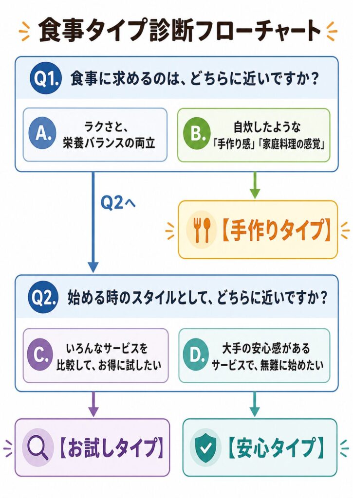 宅配弁当 タイプ別診断フローチャート