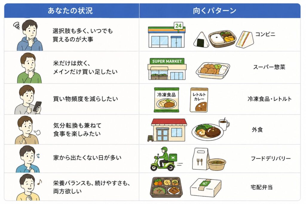 自炊しない人 6つのパターン